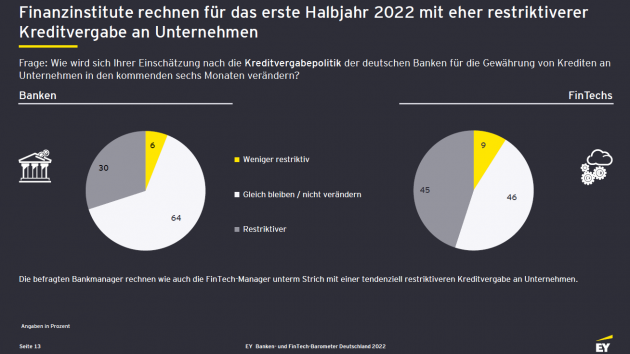 Unternehmenskredite sollen restriktiver und teurer werden - Kredite sollen teurer werden - Quelle: EY